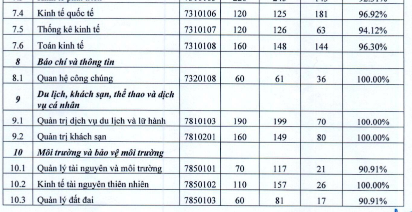 ĐỈNH: Nhìn tỷ lệ sinh viên NEU ra trường có việc làm mới nhất, phụ huynh quyết tâm - &quot;Phải cho con học trường này&quot; - Ảnh 4.