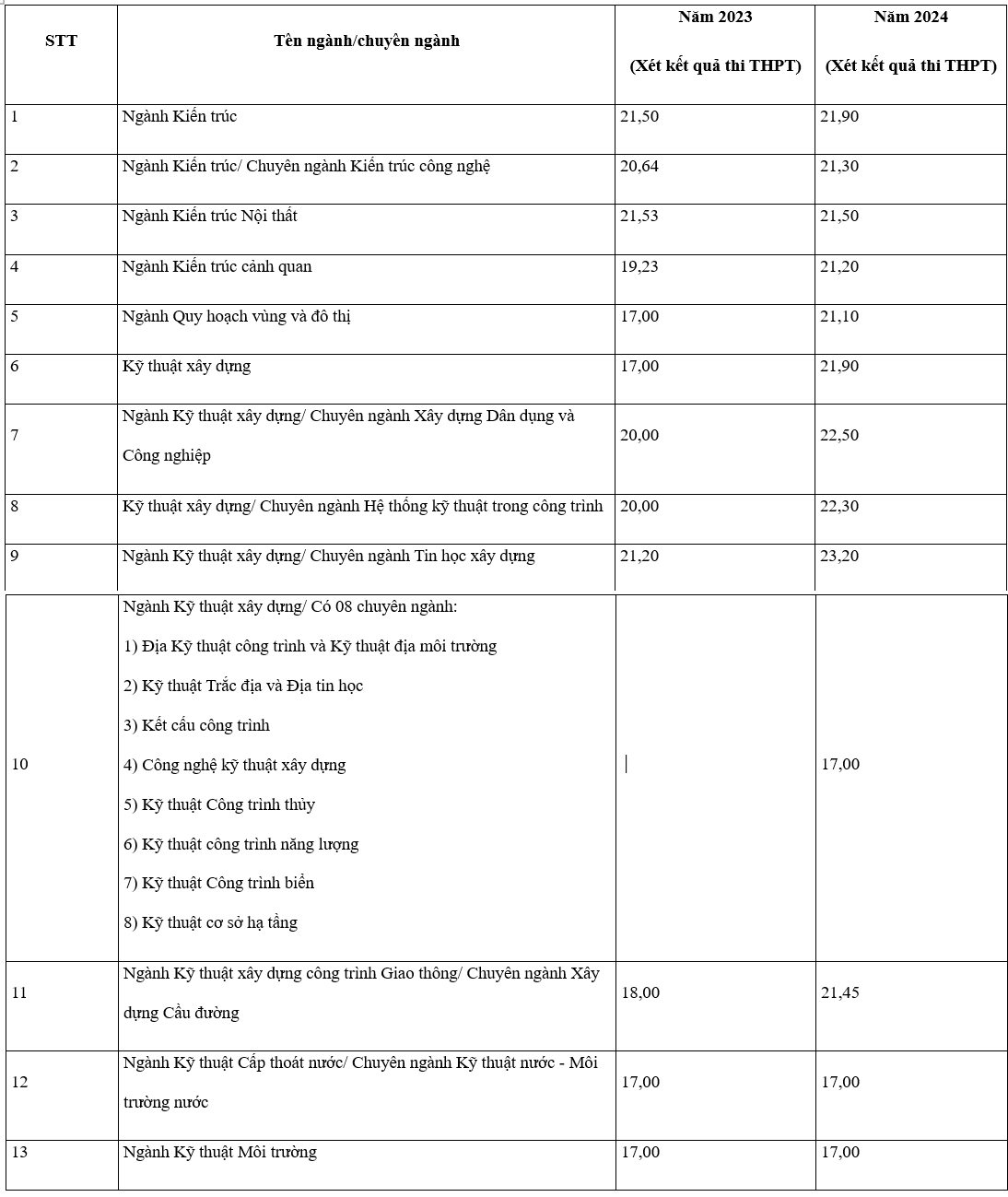 Điểm chuẩn Đại học Xây dựng Hà Nội 2 năm gần nhất - Ảnh 1.