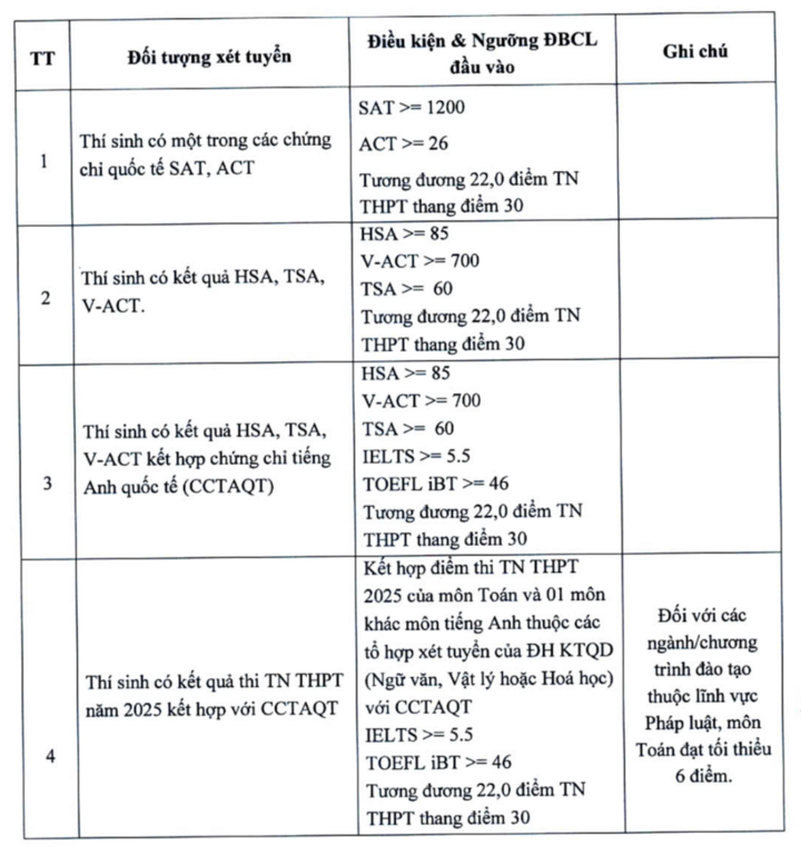 Đại học Kinh tế Quốc dân công bố điểm sàn xét tuyển 2025 - Ảnh 2. Đại học Kinh tế Quốc dân công bố điểm sàn xét tuyển 2025 - Ảnh 2.