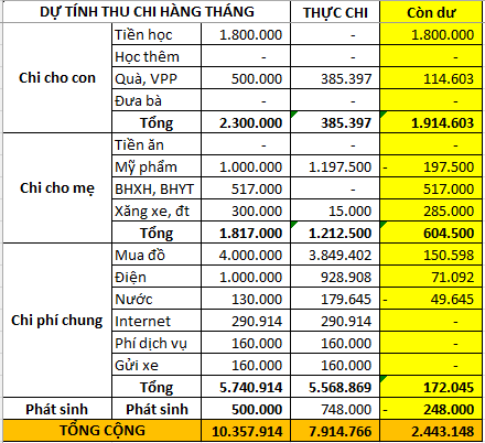 Bảng chi tiêu trị giá 7,9 triệu đồng khiến dân mạng giận tím người - Ảnh 1.