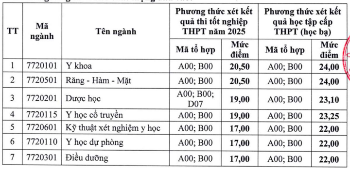 Thêm 6 trường Y Dược công bố điểm sàn xét tuyển 2025 - Ảnh 2.