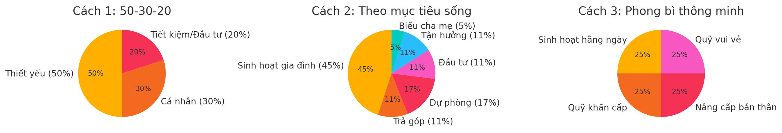 Tôi chia thu nhập theo cách này và bất ngờ vì vừa đủ tiêu, vừa có tiền tiết kiệm đều mỗi tháng - Ảnh 5.