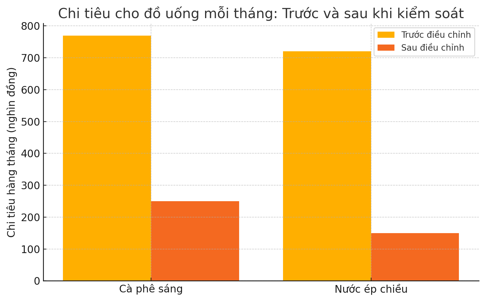 Mỗi sáng cà phê, mỗi chiều nước ép: Tôi đã tiêu hơn 1 triệu/tháng mà không hề nhận ra - Ảnh 3. Mỗi sáng cà phê, mỗi chiều nước ép: Tôi đã tiêu hơn 1 triệu/tháng mà không hề nhận ra - Ảnh 3.