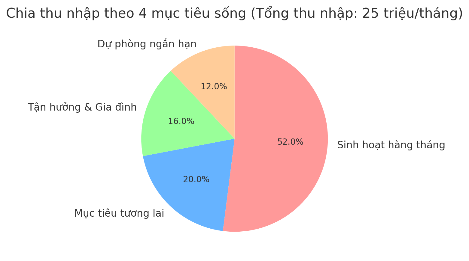 Vợ chồng tôi ở Hà Nội, lương 25 triệu, khi chia tiền theo 4 mục tiêu đã tiết kiệm được 18 triệu sau 6 tháng - Ảnh 2. Vợ chồng tôi ở Hà Nội, lương 25 triệu, khi chia tiền theo 4 mục tiêu đã tiết kiệm được 18 triệu sau 6 tháng - Ảnh 2.