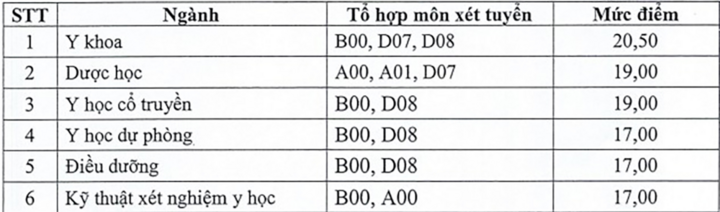 Thêm 6 trường Y Dược công bố điểm sàn xét tuyển 2025 - Ảnh 1.
