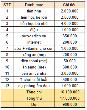 Bảng chi tiêu &quot;dư 900 nghìn&quot; nhìn rất buồn, sự thật phía sau còn xót xa hơn- Ảnh 1.