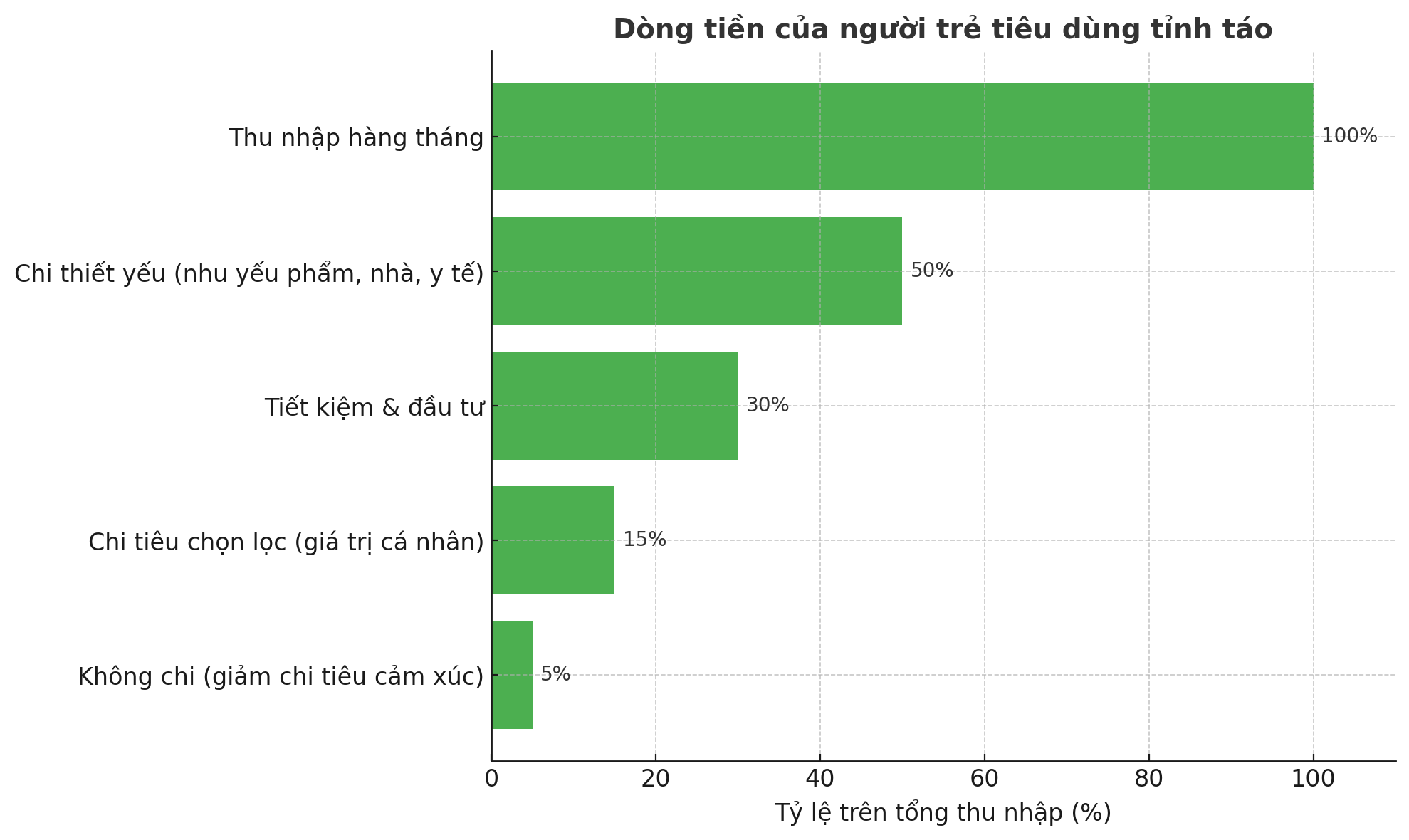 Không tiêu để lấp đầy cuộc sống – người trẻ đang chọn tỉnh táo thay vì hào nhoáng - Ảnh 4. Không tiêu để lấp đầy cuộc sống – người trẻ đang chọn tỉnh táo thay vì hào nhoáng - Ảnh 4.
