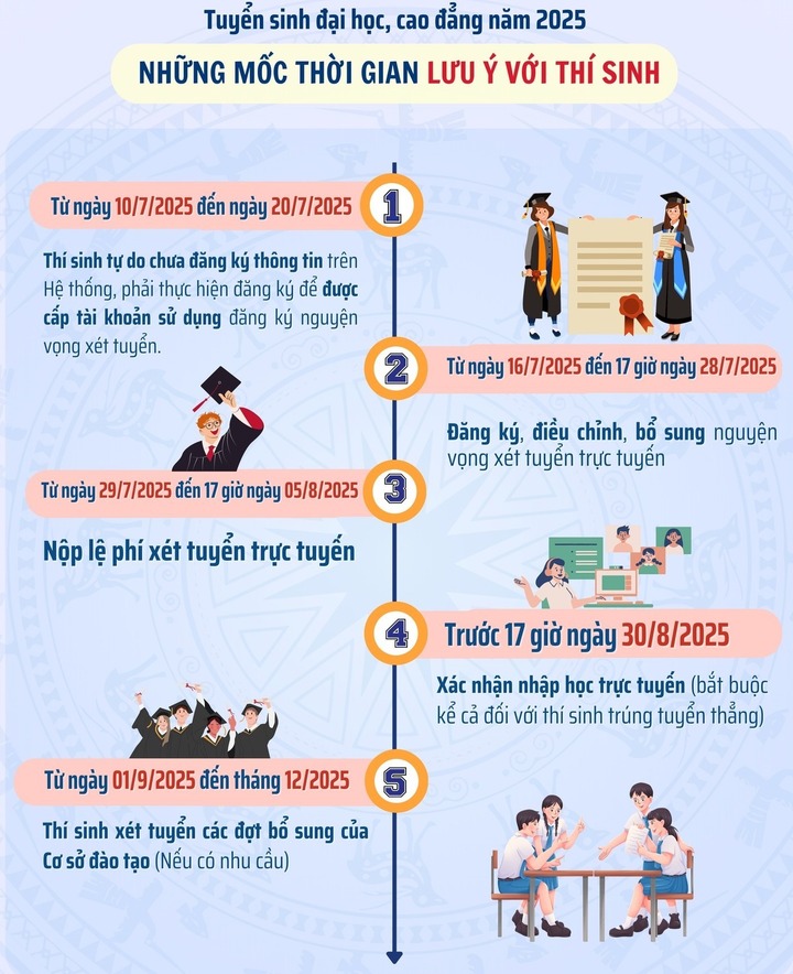 Thời gian công bố điểm chuẩn trúng tuyển đại học 2025, thí sinh lưu ý - Ảnh 1.