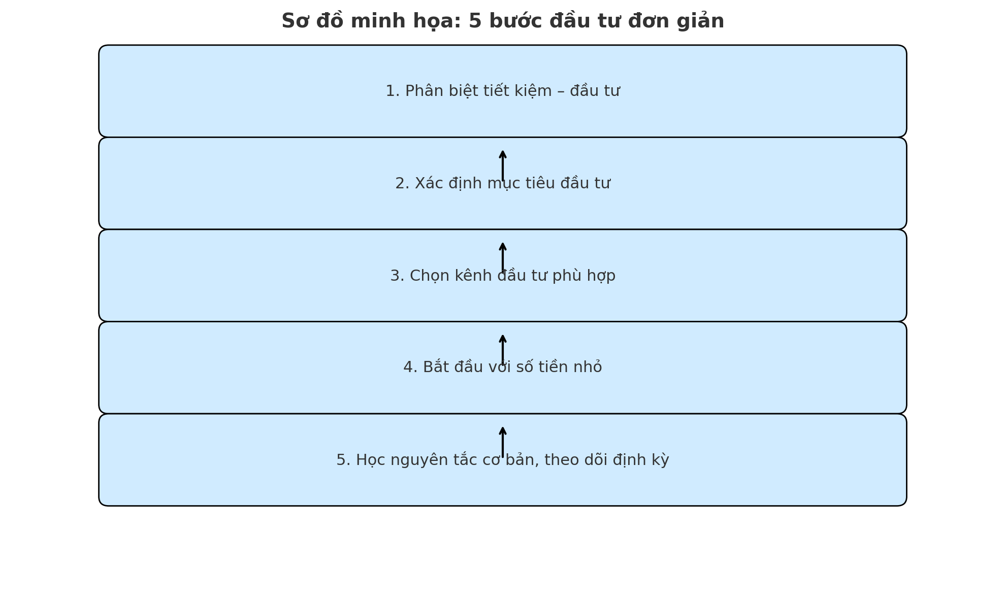 5 bước đầu tư đơn giản, ai cũng làm được, không cần giỏi toán - Ảnh 4. 5 bước đầu tư đơn giản, ai cũng làm được, không cần giỏi toán - Ảnh 4.