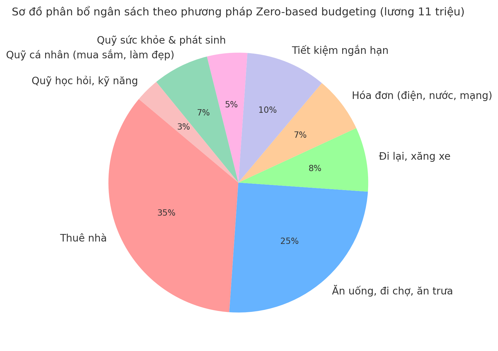 Từng đồng đều có kế hoạch: Tôi áp dụng Zero-based budgeting và thay đổi tư duy tài chính chỉ trong 1 tháng - Ảnh 3.