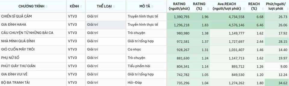 bang-so-lieu-tu-vtvratings-by-neo-tam-1753867163415-1753867163548942953796.jpg
