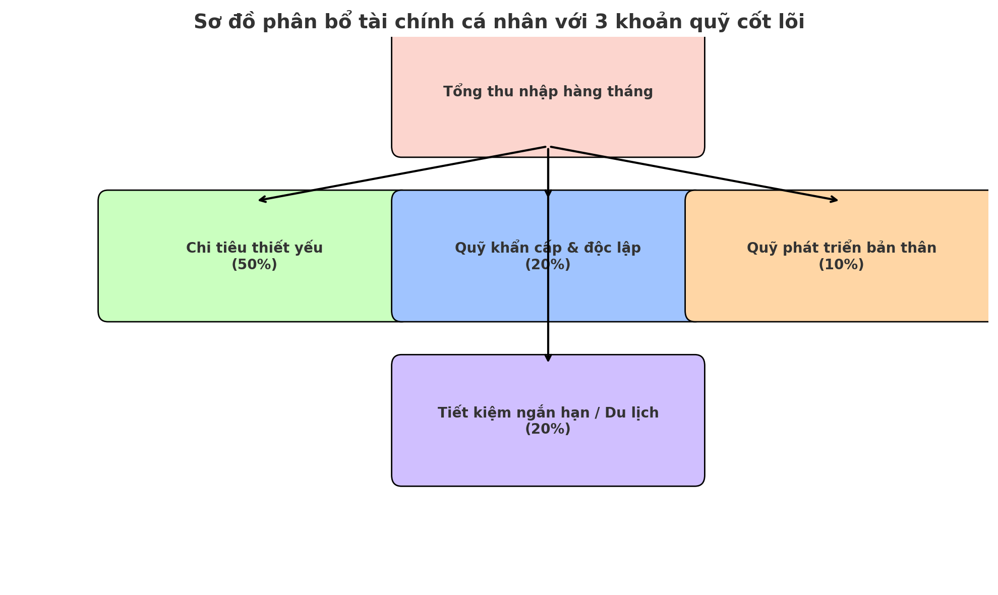 3 khoản quỹ cơ bản mọi phụ nữ nên có trước tuổi 35 - Ảnh 5. 3 khoản quỹ cơ bản mọi phụ nữ nên có trước tuổi 35 - Ảnh 5.