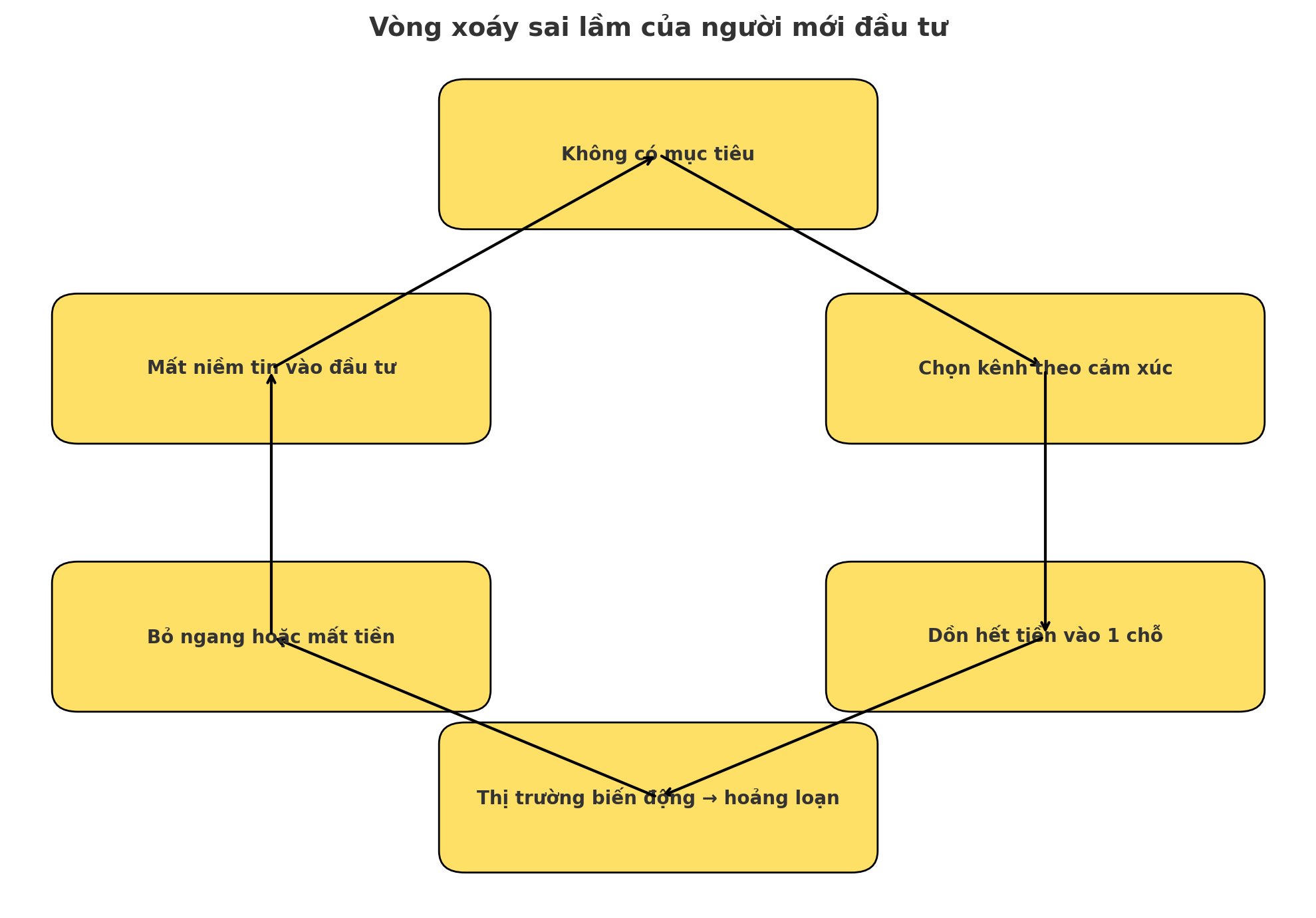 5 sai lầm kinh điển người mới dễ mắc khi bắt đầu hành trình đầu tư - Ảnh 4. 5 sai lầm kinh điển người mới dễ mắc khi bắt đầu hành trình đầu tư - Ảnh 4.