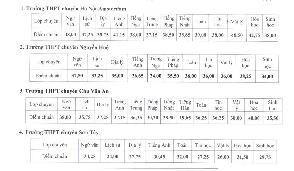 Hà Nội chốt điểm chuẩn lớp 10 chuyên năm 2025, cao nhất 42,75 điểm - Ảnh 1. Hà Nội chốt điểm chuẩn lớp 10 chuyên năm 2025, cao nhất 42,75 điểm - Ảnh 1.