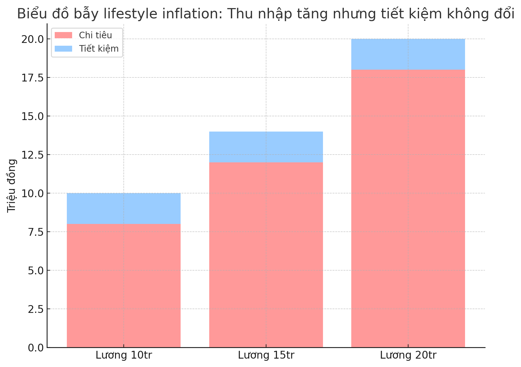Giải ngố tài chính: Lương cao nhưng chẳng để dành được gì – vì sao? - Ảnh 2. Giải ngố tài chính: Lương cao nhưng chẳng để dành được gì – vì sao? - Ảnh 2.