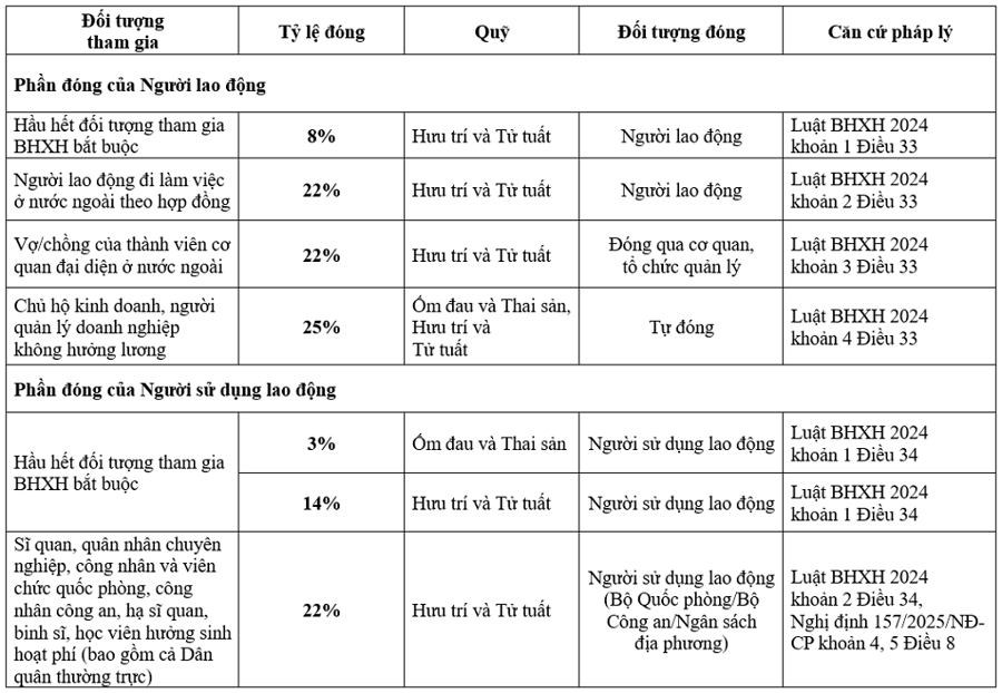 Từ 1/7, tỷ lệ đóng bảo hiểm xã hội bắt buộc là 25% trên tiền lương: Thay đổi lớn ảnh hưởng hàng triệu người- Ảnh 1. Từ 1/7, tỷ lệ đóng bảo hiểm xã hội bắt buộc là 25% trên tiền lương: Thay đổi lớn ảnh hưởng hàng triệu người- Ảnh 1.