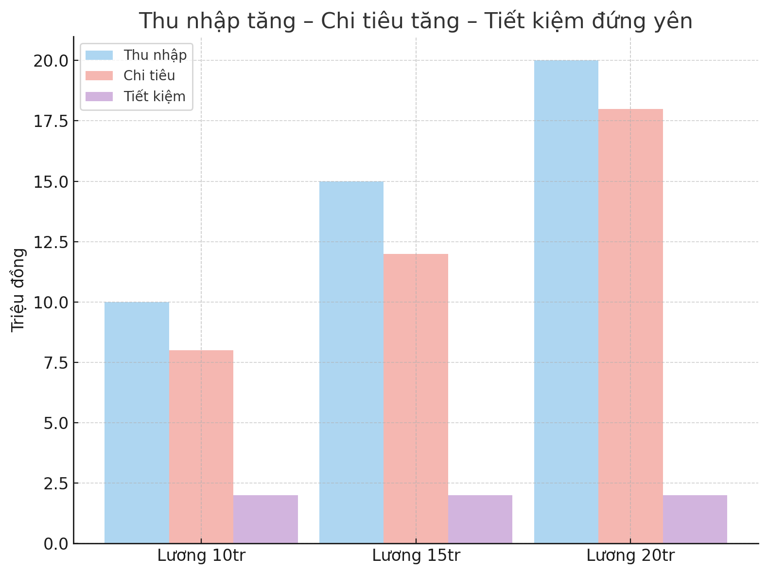 Giải ngố tài chính: Lương cao nhưng chẳng để dành được gì – vì sao? - Ảnh 3. Giải ngố tài chính: Lương cao nhưng chẳng để dành được gì – vì sao? - Ảnh 3.