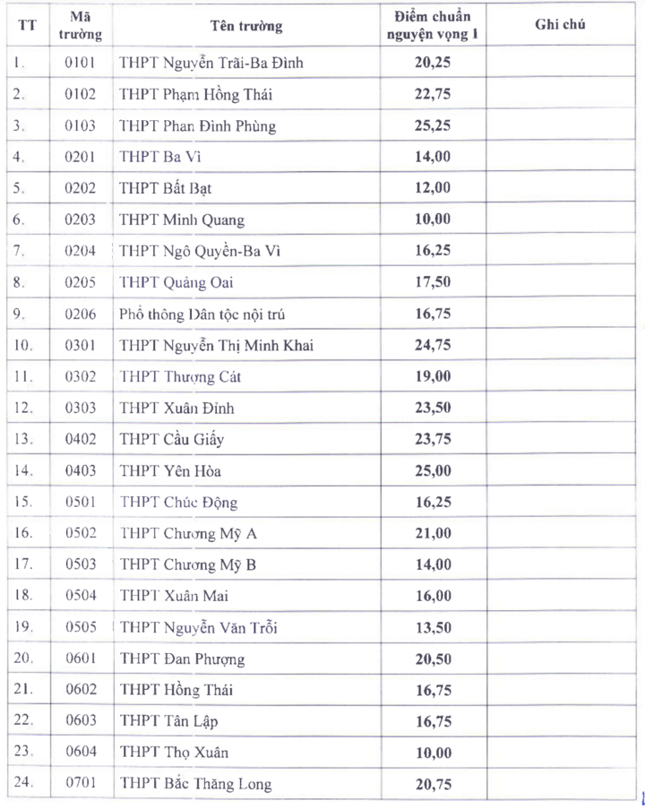 Điểm chuẩn vào lớp 10 công lập tại Hà Nội cao nhất 25,5 - Ảnh 1. Điểm chuẩn vào lớp 10 công lập tại Hà Nội cao nhất 25,5 - Ảnh 1.