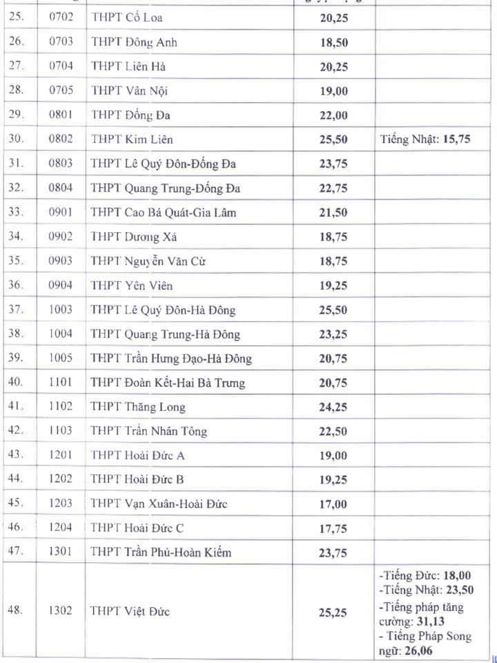 Điểm chuẩn vào lớp 10 công lập tại Hà Nội cao nhất 25,5 - Ảnh 2. Điểm chuẩn vào lớp 10 công lập tại Hà Nội cao nhất 25,5 - Ảnh 2.