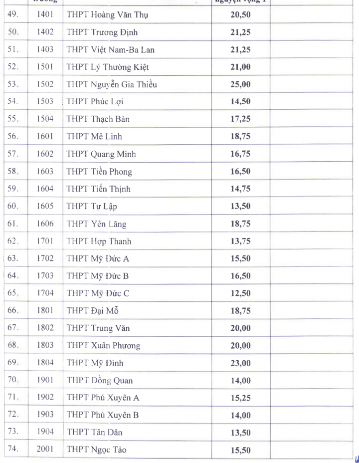 Điểm chuẩn vào lớp 10 công lập tại Hà Nội cao nhất 25,5 - Ảnh 3. Điểm chuẩn vào lớp 10 công lập tại Hà Nội cao nhất 25,5 - Ảnh 3.