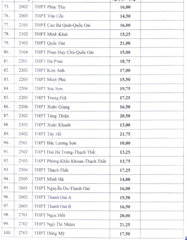 Điểm chuẩn vào lớp 10 công lập tại Hà Nội cao nhất 25,5 - Ảnh 4. Điểm chuẩn vào lớp 10 công lập tại Hà Nội cao nhất 25,5 - Ảnh 4.
