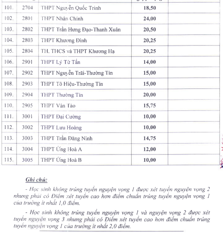 Điểm chuẩn vào lớp 10 công lập tại Hà Nội cao nhất 25,5 - Ảnh 5. Điểm chuẩn vào lớp 10 công lập tại Hà Nội cao nhất 25,5 - Ảnh 5.