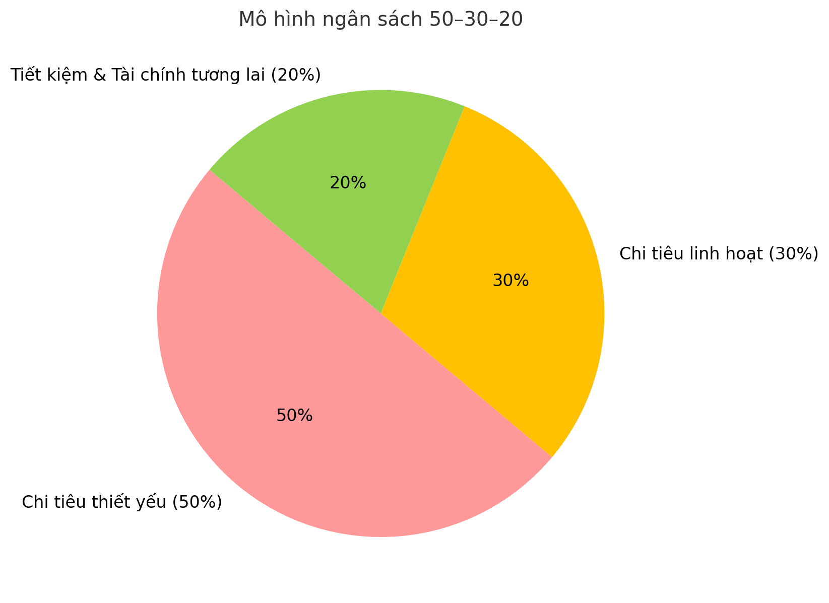 Tôi thử phương pháp 50–30–20 để kiểm soát chi tiêu gia đình và sau 3 tháng, tiết kiệm được hơn 10 triệu đồng một cách nhẹ nhàng - Ảnh 3. Tôi thử phương pháp 50–30–20 để kiểm soát chi tiêu gia đình và sau 3 tháng, tiết kiệm được hơn 10 triệu đồng một cách nhẹ nhàng - Ảnh 3.