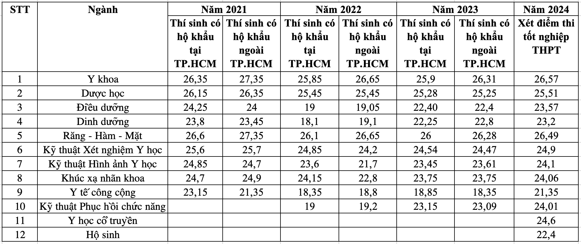 Biến động điểm chuẩn trường Đại học Y khoa Phạm Ngọc Thạch 4 năm gần đây - Ảnh 1.