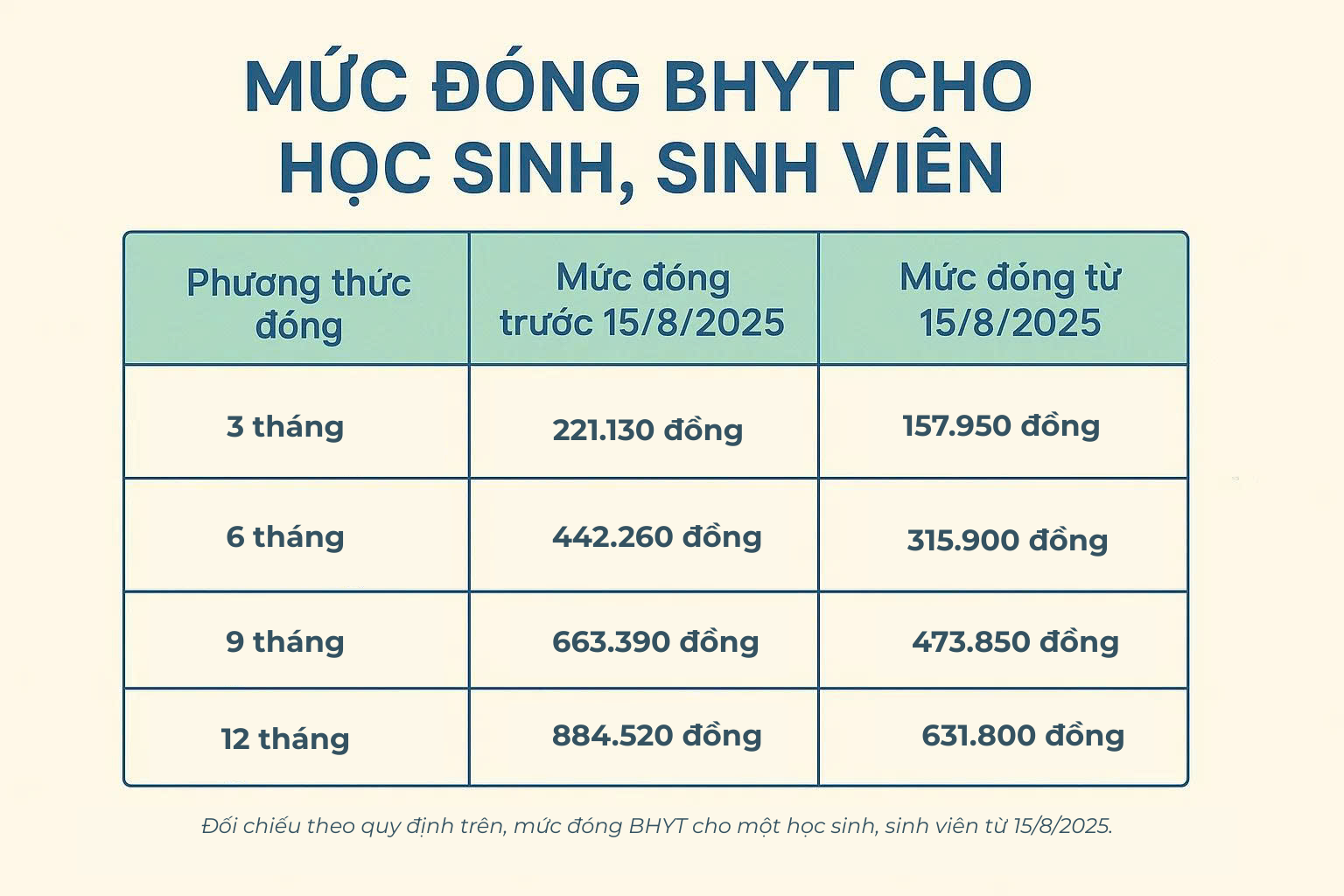 Ngày mai, quy định mới về mức đóng BHYT của học sinh, sinh viên chính thức có hiệu lực - Ảnh 1.