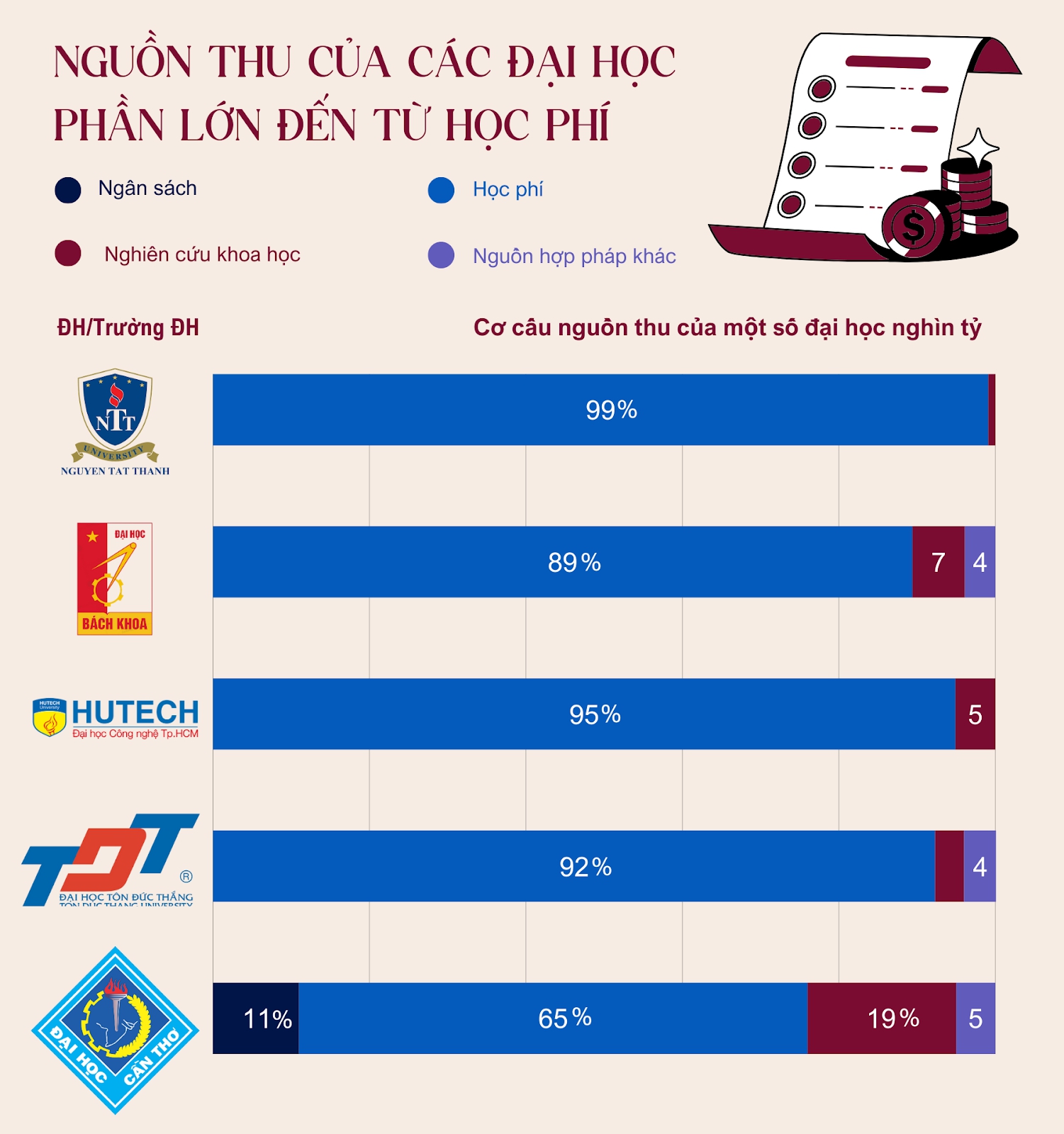 1 đại học thu về 3.800 tỷ đồng/năm, bằng cả Bách khoa Hà Nội và 2 trường khác cộng lại: Mỗi ngày trường bỏ túi gần 10,5 tỷ đồng - Ảnh 5.