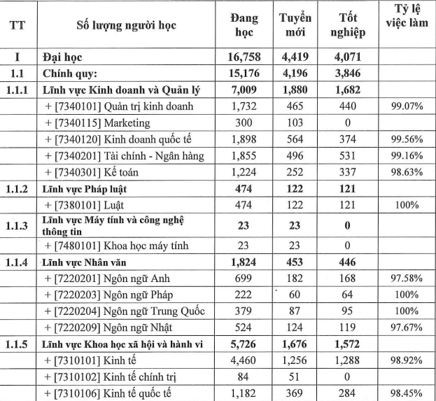 2 ngành ngôn ngữ 100% sinh viên ra trường được “săn đón”, có việc làm tại Ngoại thương: Không phải tiếng Nhật hay tiếng Anh - Ảnh 1. 2 ngành ngôn ngữ 100% sinh viên ra trường được “săn đón”, có việc làm tại Ngoại thương: Không phải tiếng Nhật hay tiếng Anh - Ảnh 1.