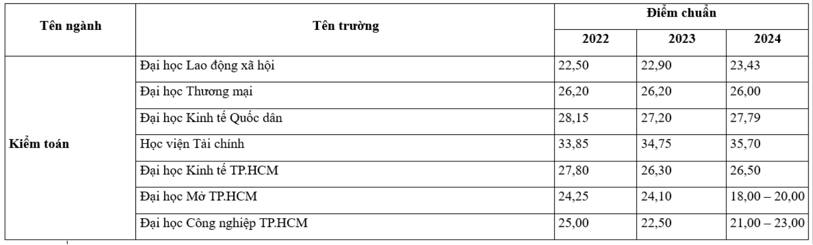 3 năm qua c&aacute;c trường đ&agrave;o tạo ng&agrave;nh Kế to&aacute;n c&oacute; điểm chuẩn thế n&agrave;o? - Ảnh 1.
