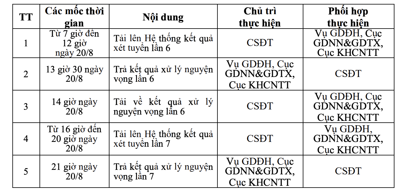 Nóng: Bộ GD-ĐT yêu cầu lùi thời điểm công bố điểm chuẩn ĐH- Ảnh 2. Nóng: Bộ GD-ĐT yêu cầu lùi thời điểm công bố điểm chuẩn ĐH- Ảnh 2.