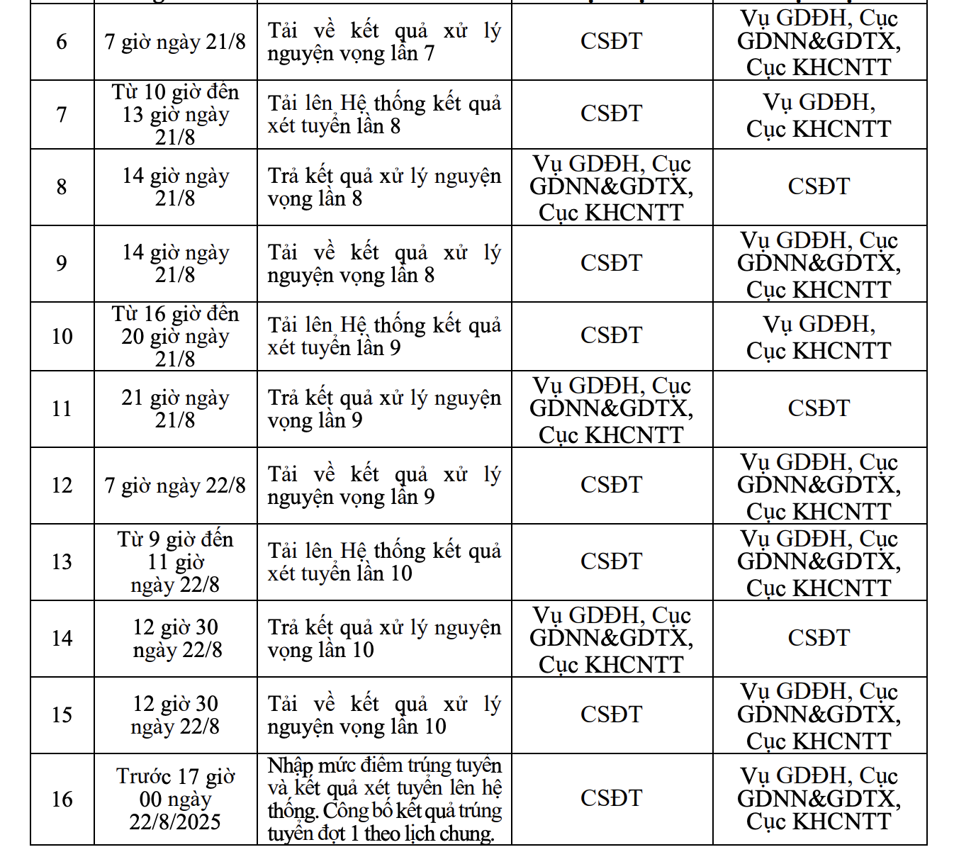 Nóng: Bộ GD-ĐT yêu cầu lùi thời điểm công bố điểm chuẩn ĐH- Ảnh 3. Nóng: Bộ GD-ĐT yêu cầu lùi thời điểm công bố điểm chuẩn ĐH- Ảnh 3.