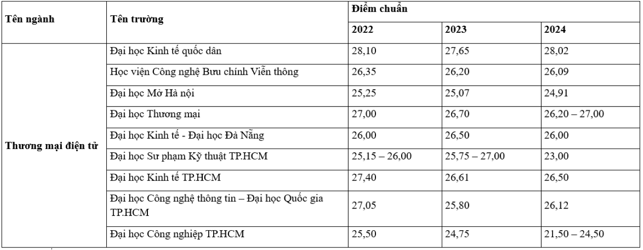 Điểm chuẩn ng&agrave;nh Thương mại điện tử c&aacute;c trường đại học 3 năm gần nhất - Ảnh 1.