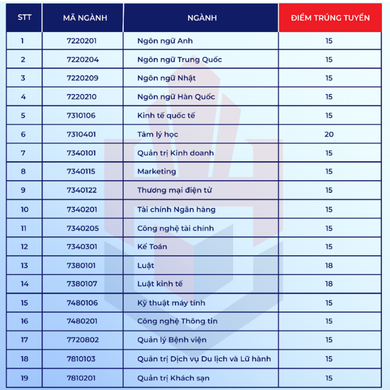 Trường đại học đầu tiên công bố điểm chuẩn đã phải rút lại, hàng loạt trường khác lùi thời hạn vì một thay đổi &quot;phút chót&quot; của Bộ GĐ - ĐT - Ảnh 1.