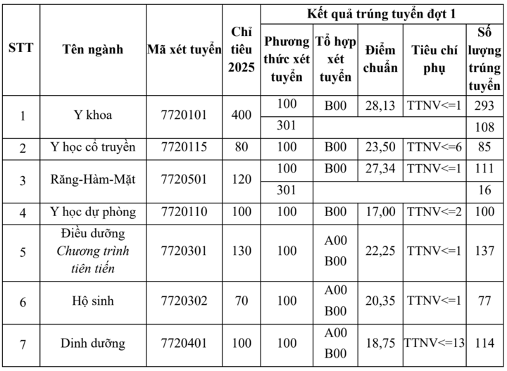 Điểm chuẩn Đại học Y Hà Nội, cao nhất ngành Tâm lý học - Ảnh 1. Điểm chuẩn Đại học Y Hà Nội, cao nhất ngành Tâm lý học - Ảnh 1.