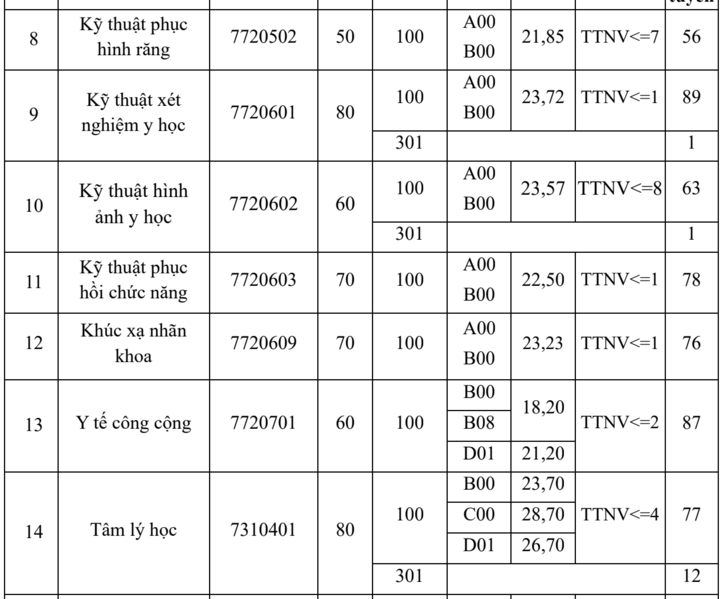 Điểm chuẩn Đại học Y Hà Nội, cao nhất ngành Tâm lý học - Ảnh 2. Điểm chuẩn Đại học Y Hà Nội, cao nhất ngành Tâm lý học - Ảnh 2.