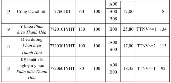 Điểm chuẩn Đại học Y Hà Nội, cao nhất ngành Tâm lý học - Ảnh 3. Điểm chuẩn Đại học Y Hà Nội, cao nhất ngành Tâm lý học - Ảnh 3.