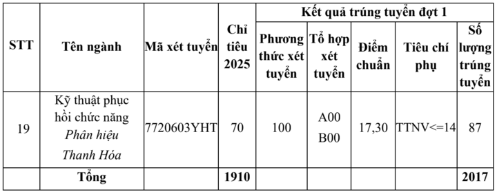Điểm chuẩn Đại học Y Hà Nội, cao nhất ngành Tâm lý học - Ảnh 4. Điểm chuẩn Đại học Y Hà Nội, cao nhất ngành Tâm lý học - Ảnh 4.