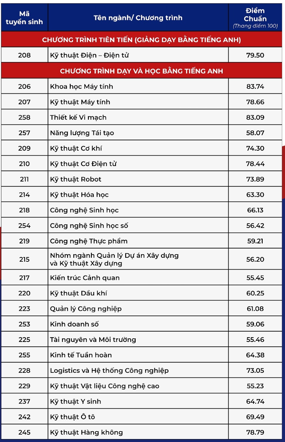 Điểm chuẩn các trường đại học năm 2025 MỚI và NHANH nhất- Ảnh 28.
