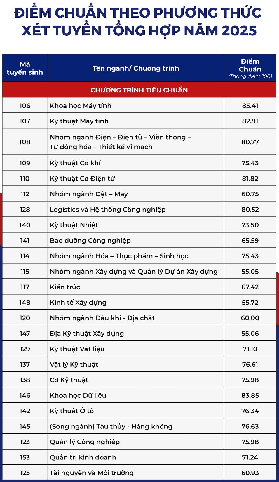 Điểm chuẩn các trường đại học năm 2025 MỚI và NHANH nhất- Ảnh 27.