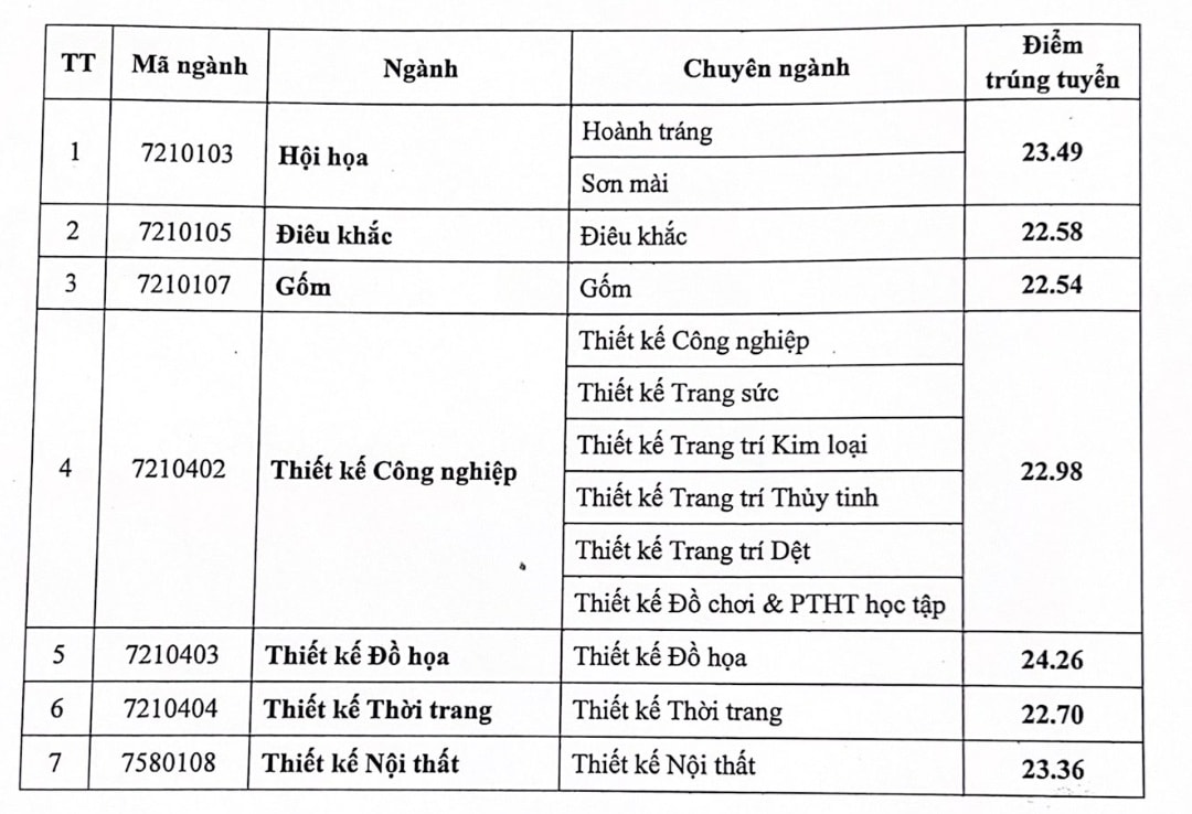 Điểm chuẩn các trường đại học năm 2025 MỚI và NHANH nhất- Ảnh 45.