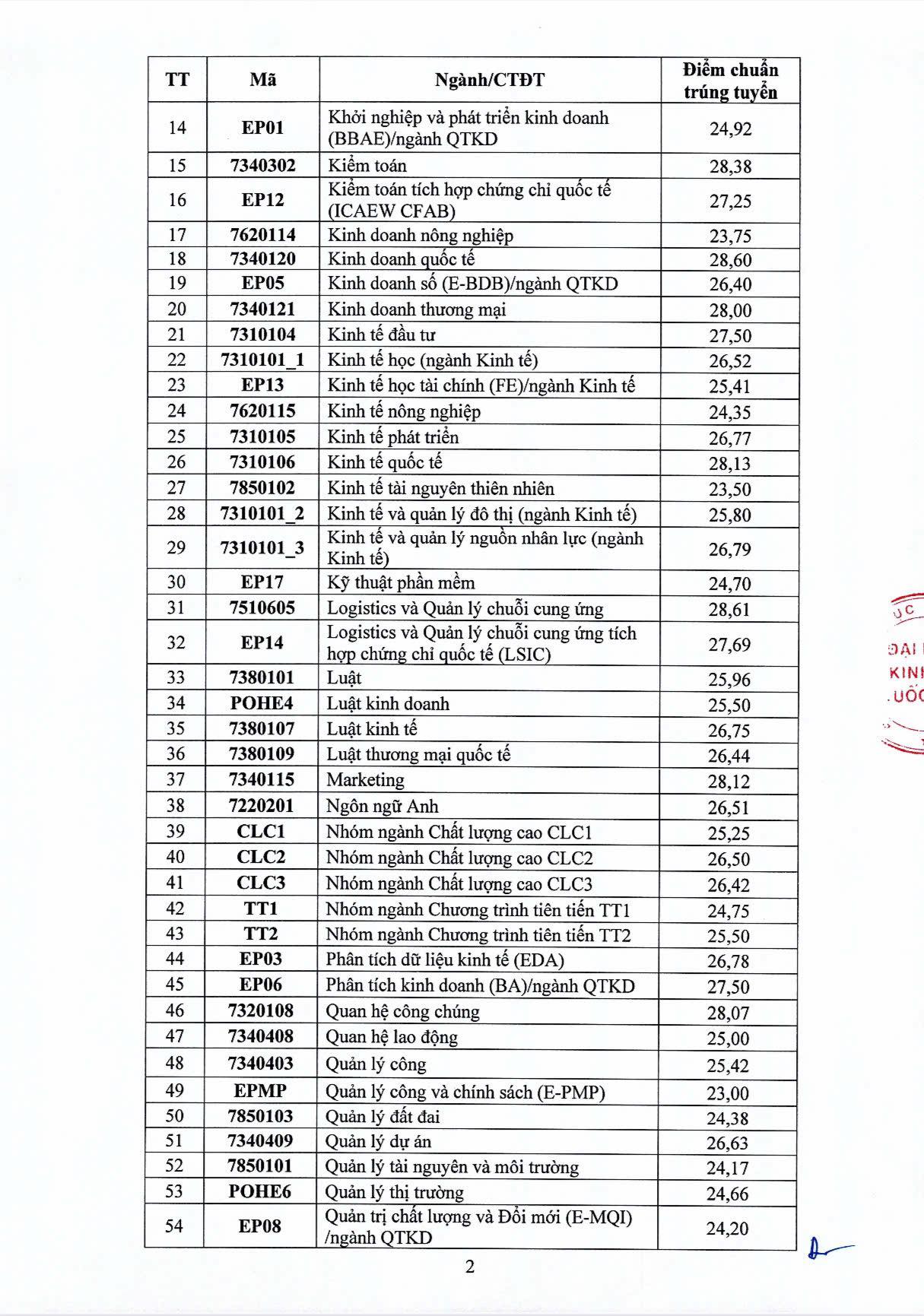 Điểm chuẩn các trường đại học năm 2025 MỚI và NHANH nhất- Ảnh 24.