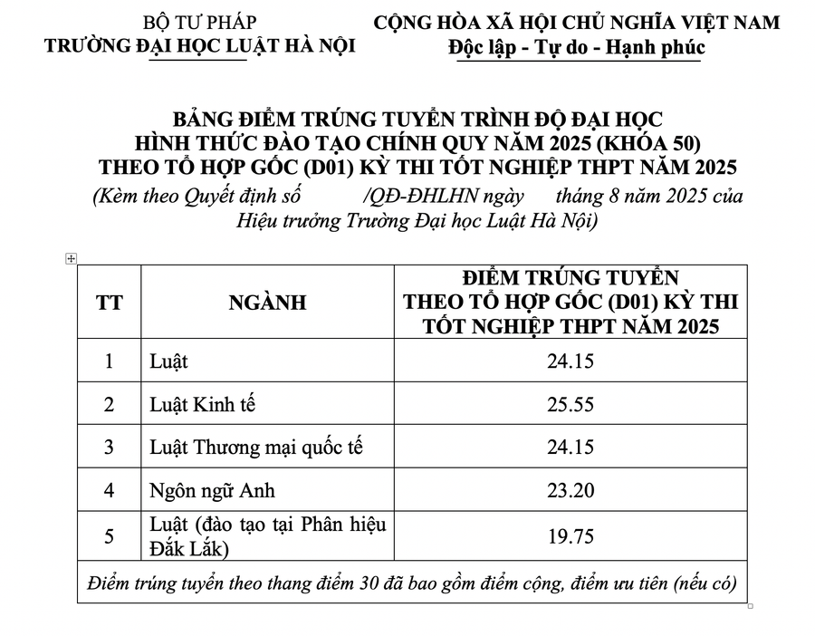 Trường Đại học Luật Hà Nội công bố điểm trúng tuyển năm 2025 - Ảnh 2. Trường Đại học Luật Hà Nội công bố điểm trúng tuyển năm 2025 - Ảnh 2.