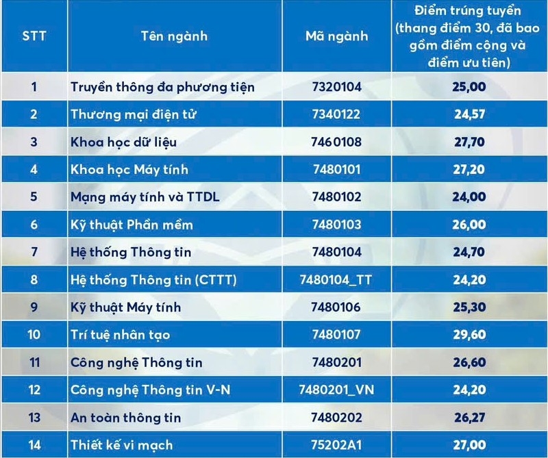 Điểm chuẩn các trường đại học năm 2025 MỚI và NHANH nhất- Ảnh 23.