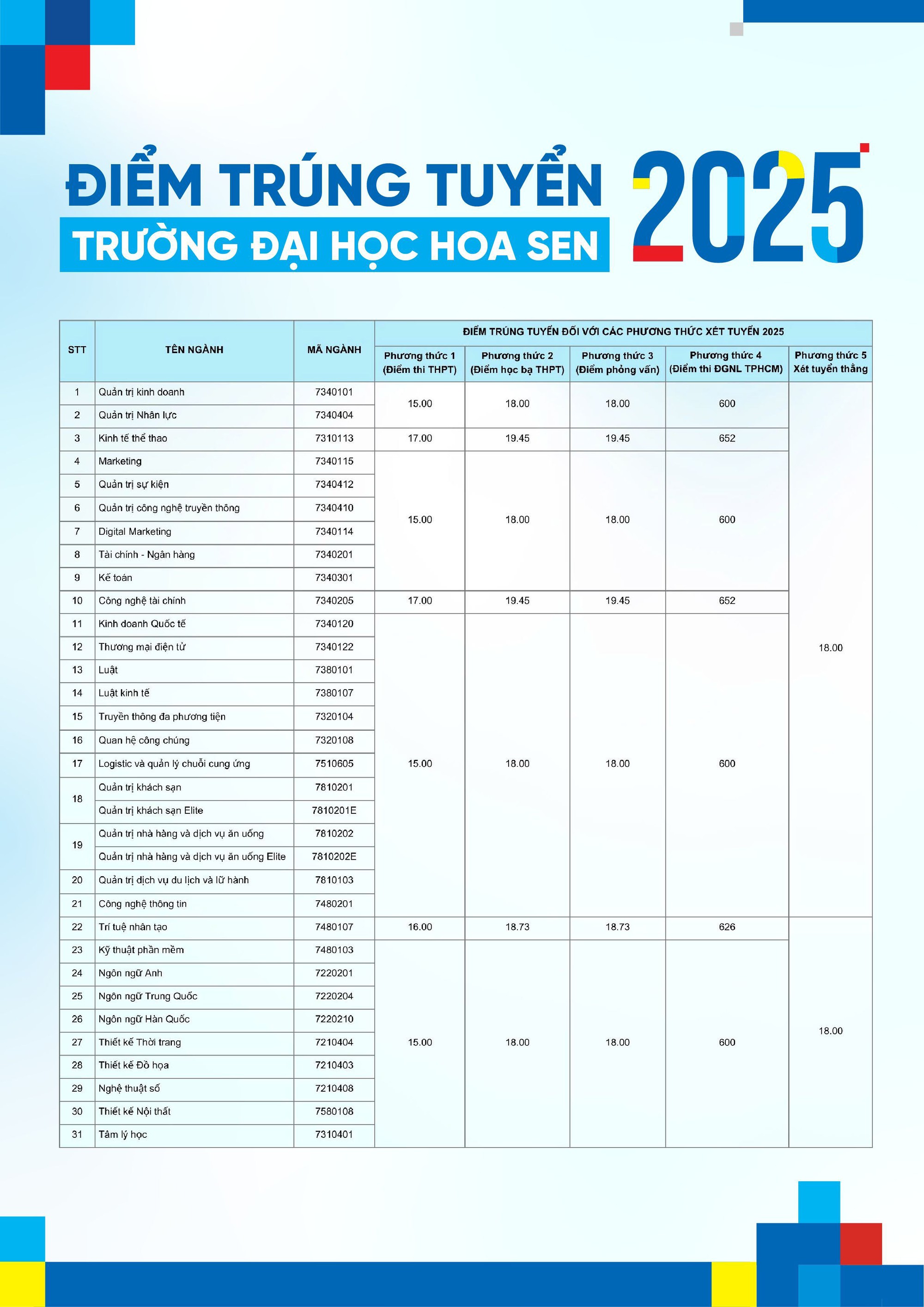 Điểm chuẩn trường Đại học Hoa Sen, từ 15 - 17 - Ảnh 1.