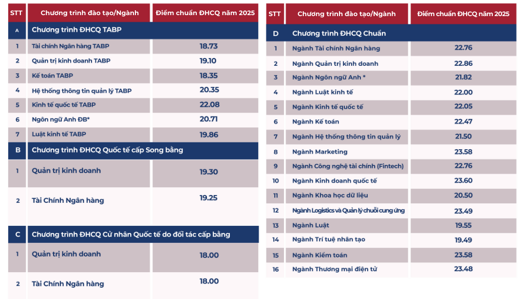 Điểm chuẩn trường Đại học Ngân hàng TP.HCM dao động từ 18-23,6 - Ảnh 1. Điểm chuẩn trường Đại học Ngân hàng TP.HCM dao động từ 18-23,6 - Ảnh 1.