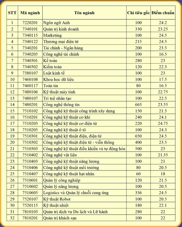 Điểm chuẩn trường Đại học Điện lực năm 2025: Cao nhất 25 điểm - Ảnh 1. Điểm chuẩn trường Đại học Điện lực năm 2025: Cao nhất 25 điểm - Ảnh 1.