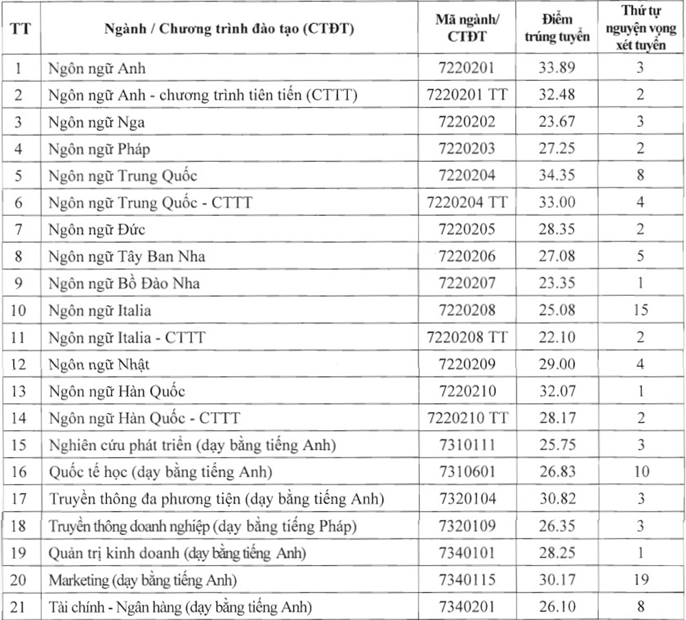 Điểm chuẩn các trường đại học năm 2025 MỚI và NHANH nhất- Ảnh 32.